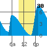 Omakstalia Point tide chart for Saturday, January 30, 2021