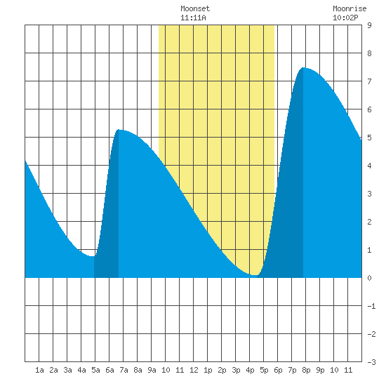 Omakstalia Point tide chart for Sunday, January 31, 2021