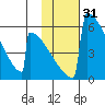 Omakstalia Point tide chart for Sunday, January 31, 2021