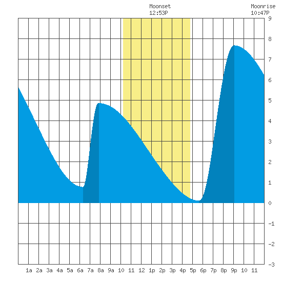 Omakstalia Point tide chart for Sunday, January 3, 2021