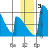 Omakstalia Point tide chart for Sunday, January 3, 2021