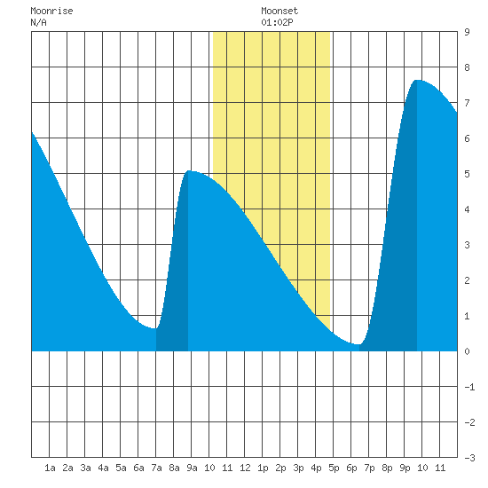 Omakstalia Point tide chart for Monday, January 4, 2021