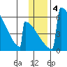 Omakstalia Point tide chart for Monday, January 4, 2021