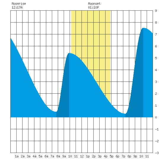 Omakstalia Point tide chart for Tuesday, January 5, 2021