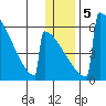 Omakstalia Point tide chart for Tuesday, January 5, 2021