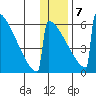 Omakstalia Point tide chart for Thursday, January 7, 2021