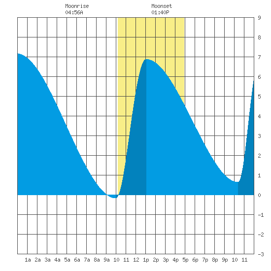 Omakstalia Point tide chart for Friday, January 8, 2021