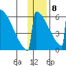 Omakstalia Point tide chart for Friday, January 8, 2021