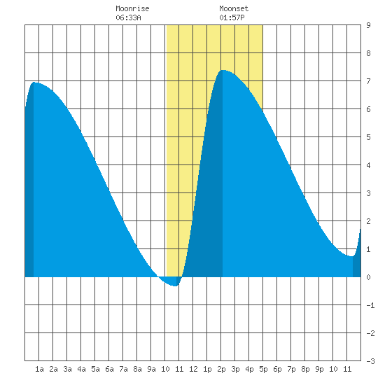 Omakstalia Point tide chart for Saturday, January 9, 2021