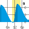 Omakstalia Point tide chart for Saturday, January 9, 2021
