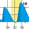 Omakstalia Point tide chart for Wednesday, February 10, 2021