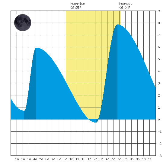 Omakstalia Point tide chart for Thursday, February 11, 2021