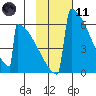 Omakstalia Point tide chart for Thursday, February 11, 2021