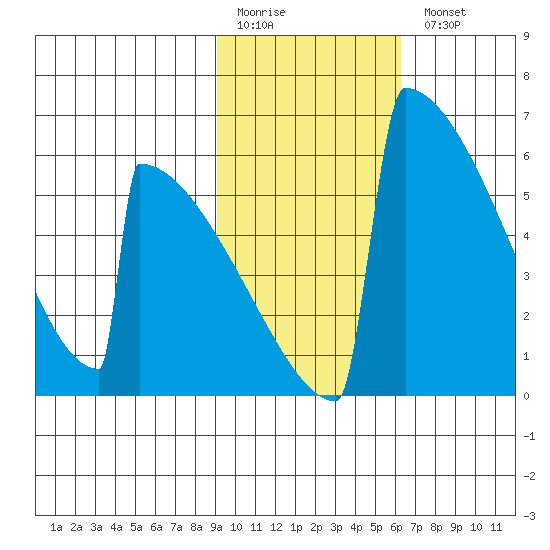Omakstalia Point tide chart for Friday, February 12, 2021