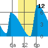Omakstalia Point tide chart for Friday, February 12, 2021