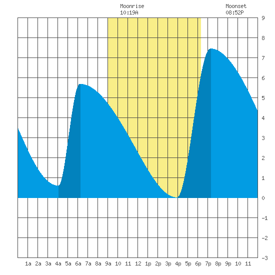 Omakstalia Point tide chart for Saturday, February 13, 2021