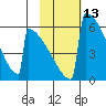 Omakstalia Point tide chart for Saturday, February 13, 2021