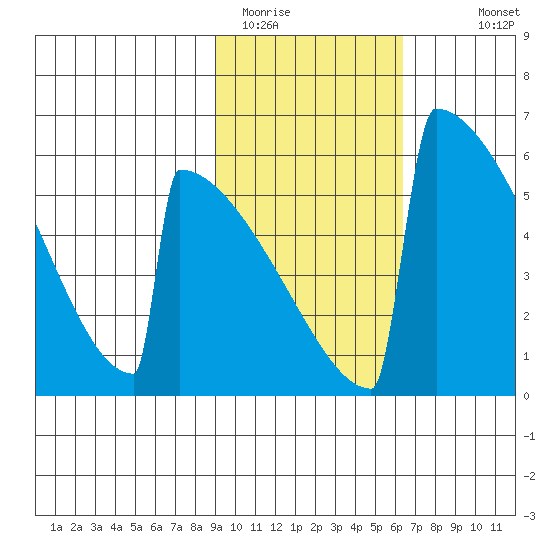 Omakstalia Point tide chart for Sunday, February 14, 2021