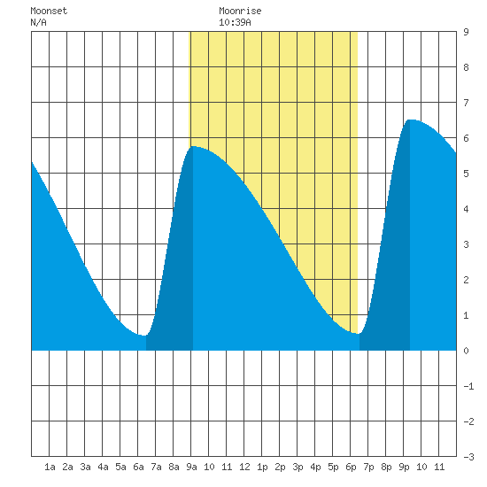 Omakstalia Point tide chart for Tuesday, February 16, 2021