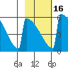 Omakstalia Point tide chart for Tuesday, February 16, 2021