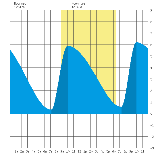 Omakstalia Point tide chart for Wednesday, February 17, 2021