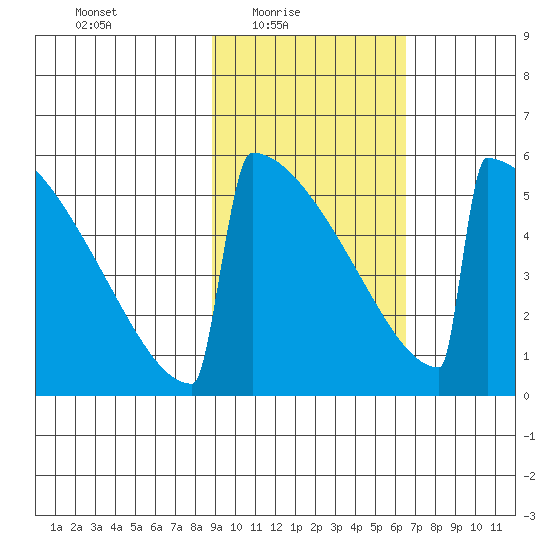 Omakstalia Point tide chart for Thursday, February 18, 2021