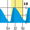 Omakstalia Point tide chart for Thursday, February 18, 2021