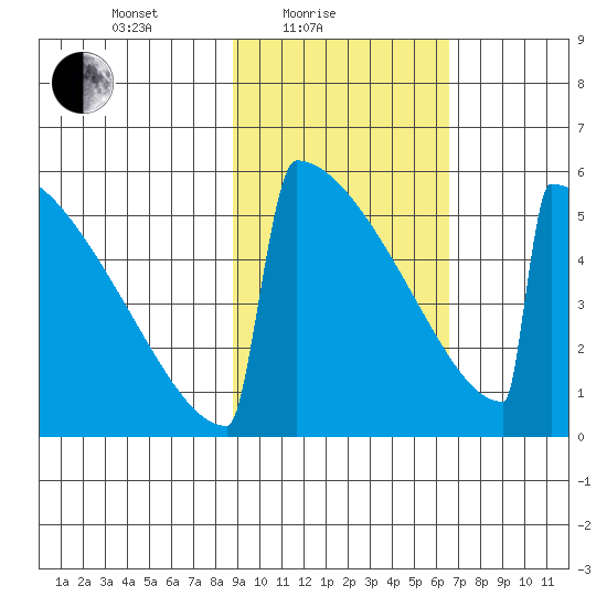 Omakstalia Point tide chart for Friday, February 19, 2021