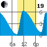 Omakstalia Point tide chart for Friday, February 19, 2021