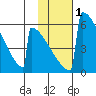 Omakstalia Point tide chart for Monday, February 1, 2021