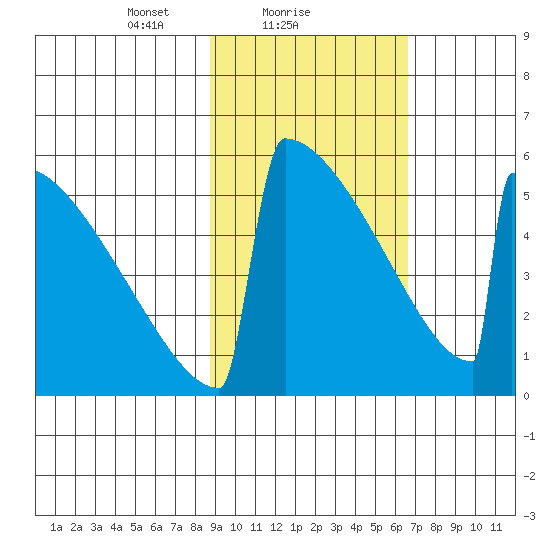 Omakstalia Point tide chart for Saturday, February 20, 2021