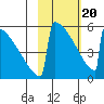 Omakstalia Point tide chart for Saturday, February 20, 2021