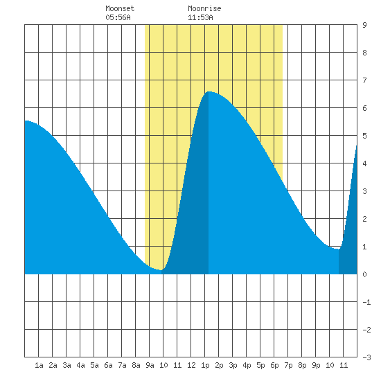 Omakstalia Point tide chart for Sunday, February 21, 2021