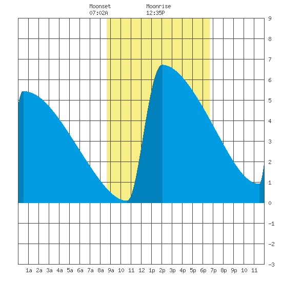 Omakstalia Point tide chart for Monday, February 22, 2021