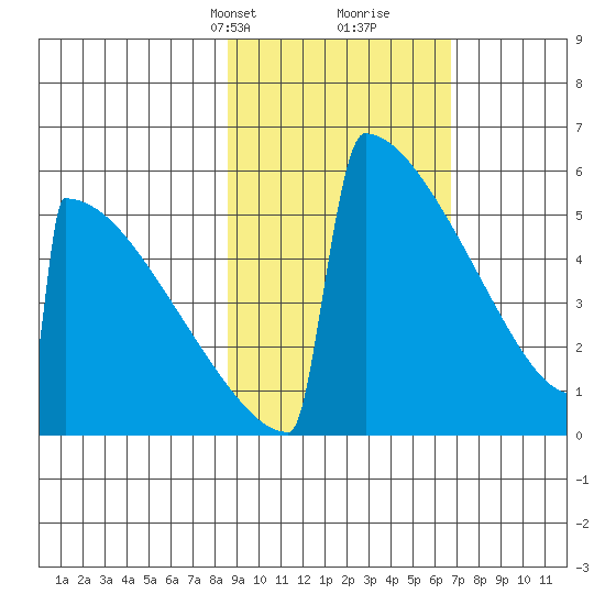 Omakstalia Point tide chart for Tuesday, February 23, 2021