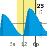 Omakstalia Point tide chart for Tuesday, February 23, 2021