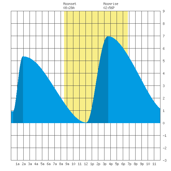 Omakstalia Point tide chart for Wednesday, February 24, 2021