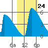 Omakstalia Point tide chart for Wednesday, February 24, 2021