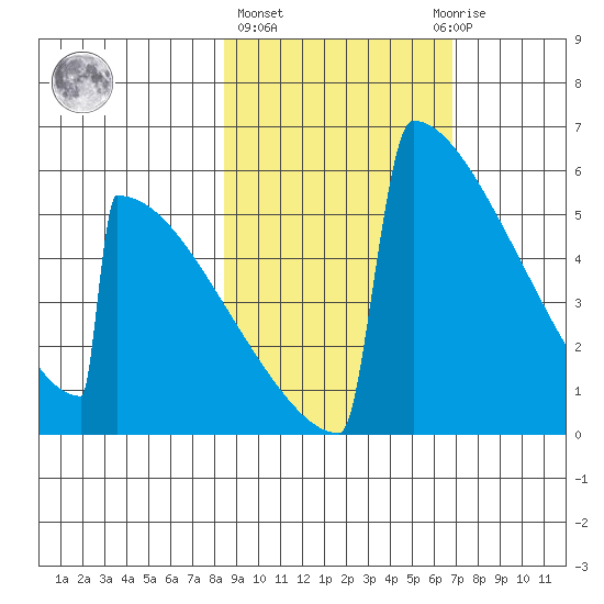 Omakstalia Point tide chart for Friday, February 26, 2021