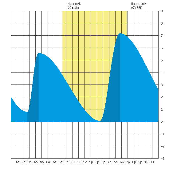 Omakstalia Point tide chart for Saturday, February 27, 2021