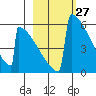 Omakstalia Point tide chart for Saturday, February 27, 2021