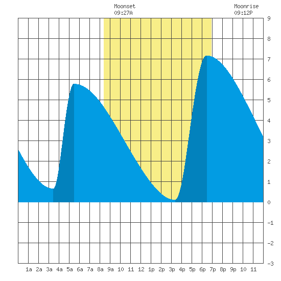 Omakstalia Point tide chart for Sunday, February 28, 2021