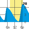 Omakstalia Point tide chart for Sunday, February 28, 2021