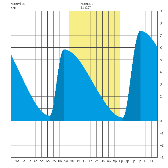 Omakstalia Point tide chart for Tuesday, February 2, 2021