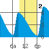 Omakstalia Point tide chart for Tuesday, February 2, 2021