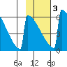 Omakstalia Point tide chart for Wednesday, February 3, 2021