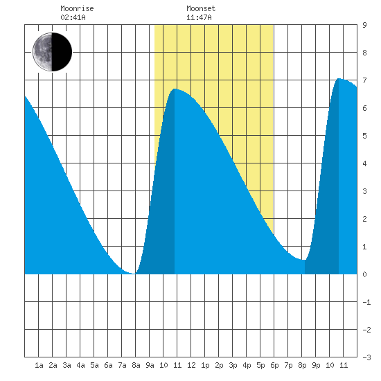 Omakstalia Point tide chart for Thursday, February 4, 2021