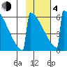 Omakstalia Point tide chart for Thursday, February 4, 2021