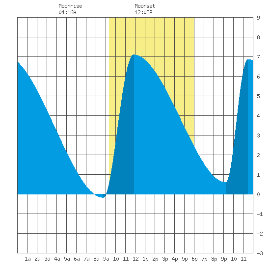 Omakstalia Point tide chart for Friday, February 5, 2021