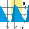 Omakstalia Point tide chart for Friday, February 5, 2021